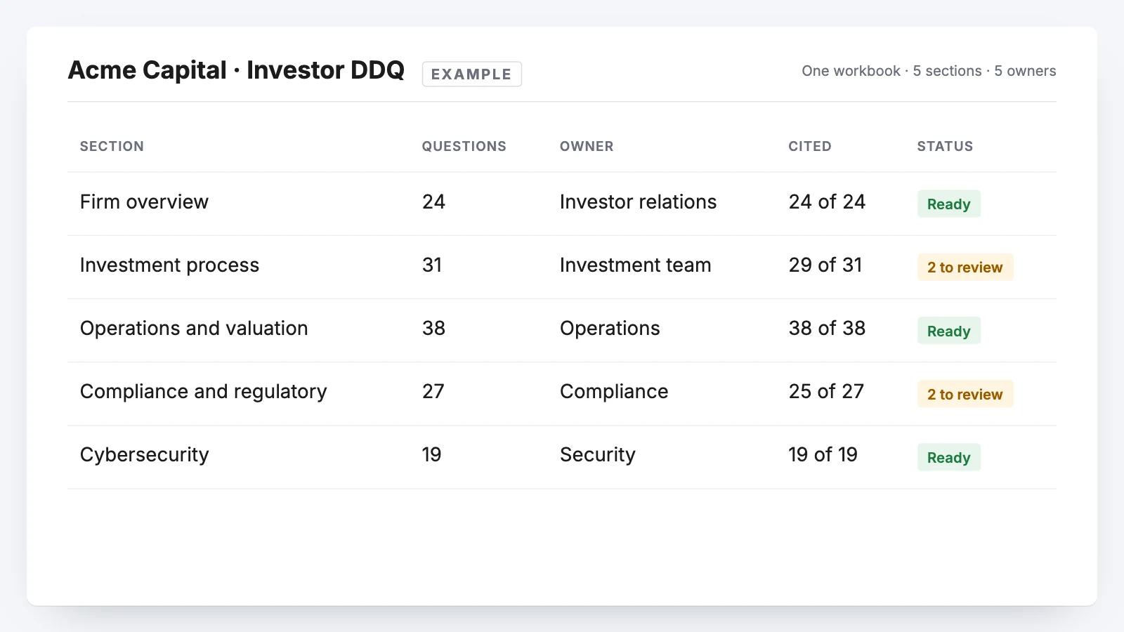 Example investor DDQ workbook with sections, owners and cited answers